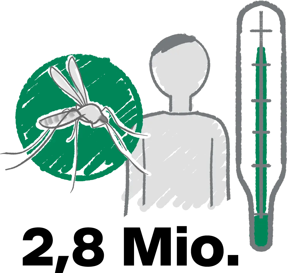 Madagaskar - Malariafälle 2023 2,8 Millionen registrierte Fälle Madagaskar - Malariafälle 2023 2,8 Millionen registrierte Fälle